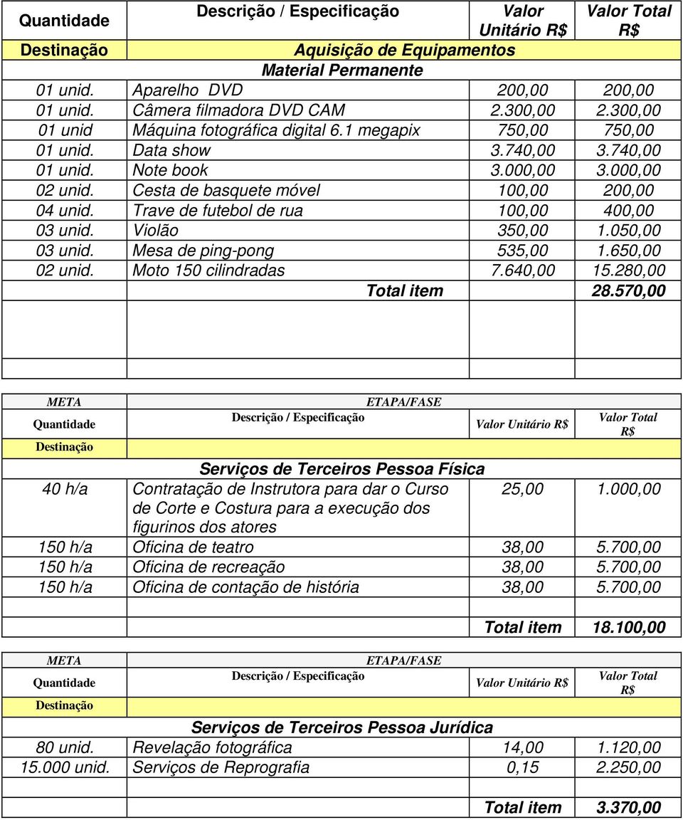 050,00 03 Mesa de ping-pong 535,00 1.650,00 02 Moto 150 cilindradas 7.640,00 15.280,00 Total item 28.