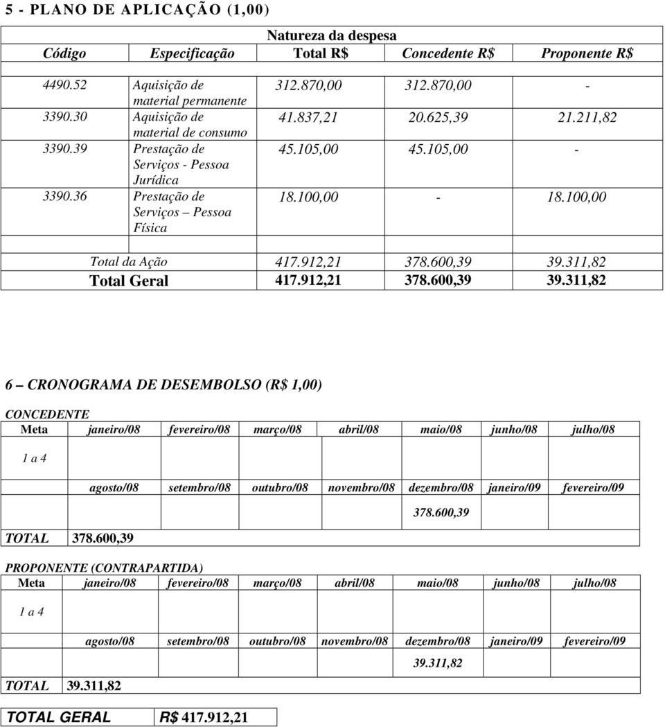 600,39 39.311,82 Total Geral 417.912,21 378.600,39 39.311,82 6 CRONOGRAMA DE DESEMBOLSO ( 1,00) CONCEDENTE Meta janeiro/08 fevereiro/08 março/08 abril/08 maio/08 junho/08 julho/08 1 a 4 TOTAL 378.