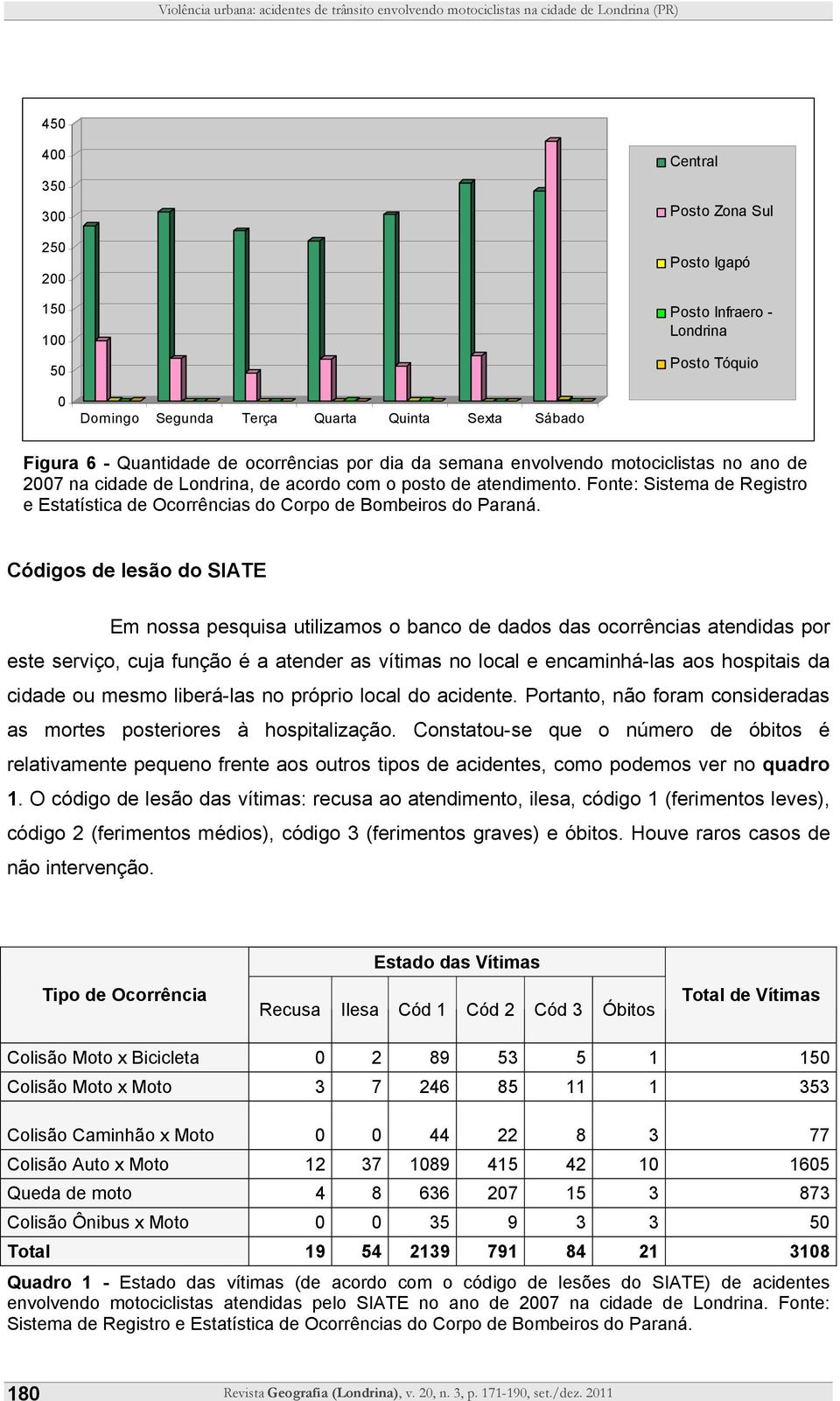 de atendimento. Fonte: Sistema de Registro e Estatística de Ocorrências do Corpo de Bombeiros do Paraná.