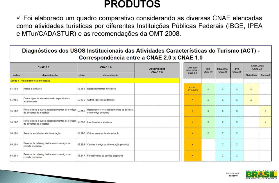 atividades turísticas por diferentes Instituições