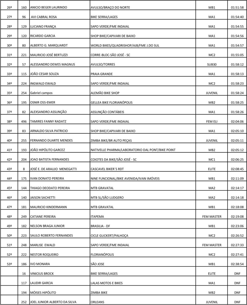 DO SUL MA1 01:54:57 31º 221 MAURICIO JOSÉ BERTUZZI CORRE-BLOC-SÃO JOSÉ - SC MC2 01:55:05 32º 57 ALESSANDRO DEWES MAGNUS AVULSO/TORRES SUB30 01:58:12 33º 115 JOÃO CESAR SOUZA PRAIA GRANDE MA1 01:58:13