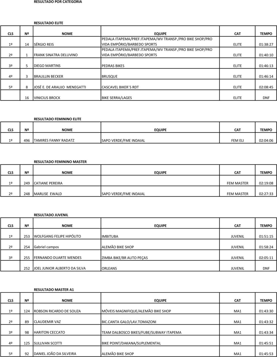 DE ARAUJO MENEGATTI CASCAVEL BIKER S RDT ELITE 02:08:45 16 VINICIUS BROCK BIKE SERRA/LAGES ELITE DNF RESULTADO FEMININO ELITE 1º 496 TAMIRES FANNY RADATZ SAPO VERDE/FME INDAIAL FEM ELI 02:04:06