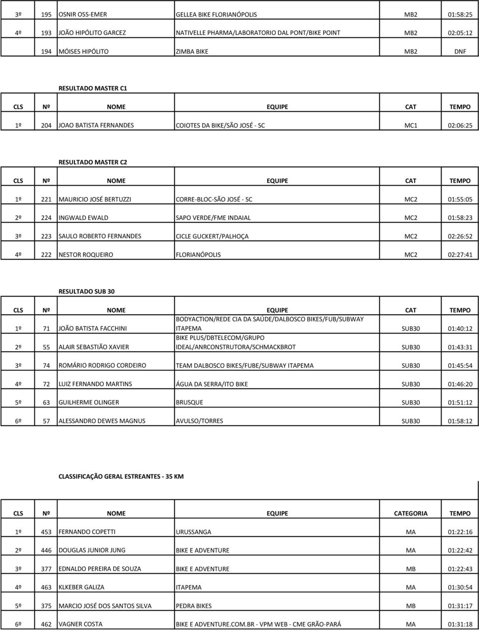 VERDE/FME INDAIAL MC2 01:58:23 3º 223 SAULO ROBERTO FERNANDES CICLE GUCKERT/PALHOÇA MC2 02:26:52 4º 222 NESTOR ROQUEIRO FLORIANÓPOLIS MC2 02:27:41 RESULTADO SUB 30 1º 71 JOÃO BATISTA FACCHINI