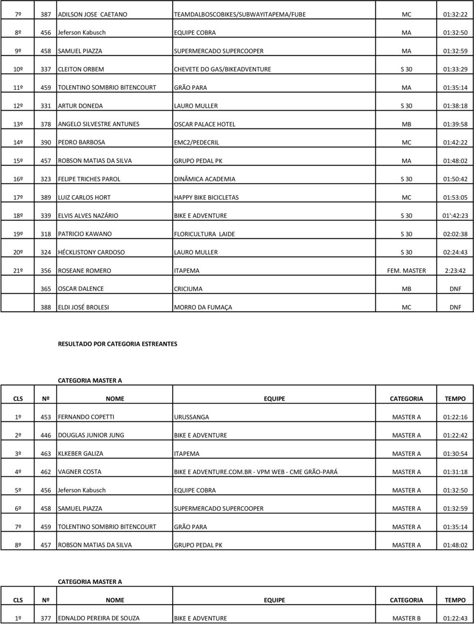 PALACE HOTEL MB 01:39:58 14º 390 PEDRO BARBOSA EMC2/PEDECRIL MC 01:42:22 15º 457 ROBSON MATIAS DA SILVA GRUPO PEDAL PK MA 01:48:02 16º 323 FELIPE TRICHES PAROL DINÂMICA ACADEMIA S 30 01:50:42 17º 389