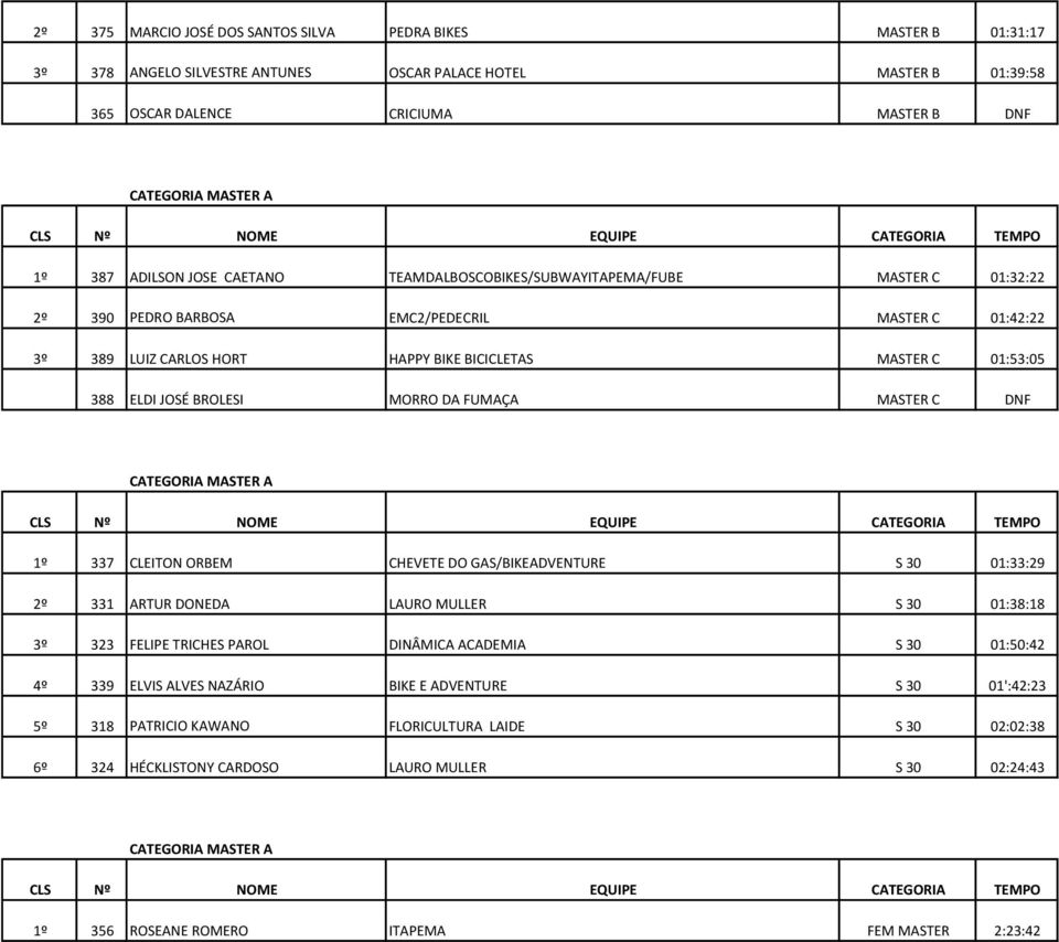 BROLESI MORRO DA FUMAÇA MASTER C DNF 1º 337 CLEITON ORBEM CHEVETE DO GAS/BIKEADVENTURE S 30 01:33:29 2º 331 ARTUR DONEDA LAURO MULLER S 30 01:38:18 3º 323 FELIPE TRICHES PAROL DINÂMICA ACADEMIA S 30