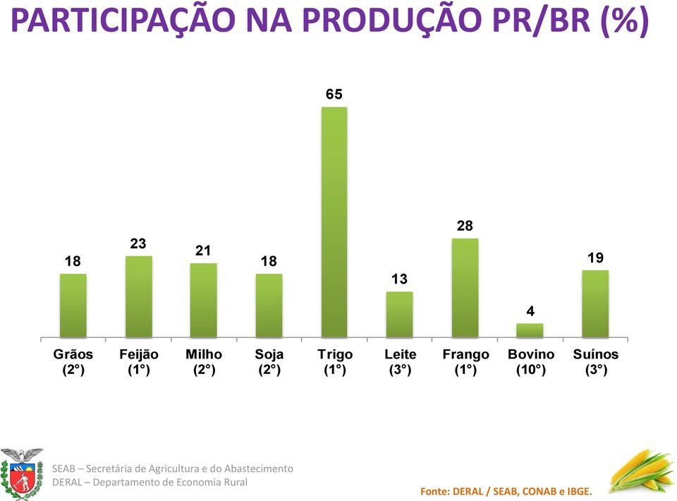 (2 ) Trigo (1 ) Leite (3 ) Frango (1 ) Bovino (10