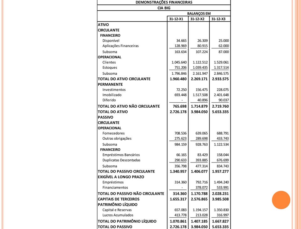 575 PERMANENTE Investimentos 72.250 156.475 228.075 Imobilizado 693.448 1.517.508 2.401.648 Diferido - 40.896 90.037 TOTAL DO ATIVO NÃO CIRCULANTE 765.698 1.714.879 2.719.760 TOTAL DO ATIVO 2.726.