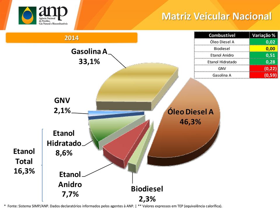 Etanol Hidratado 8,6% Etanol Anidro 7,7% Biodiesel 2,3% Óleo Diesel A 46,3% * Fonte: Sistema SIMP/ANP.