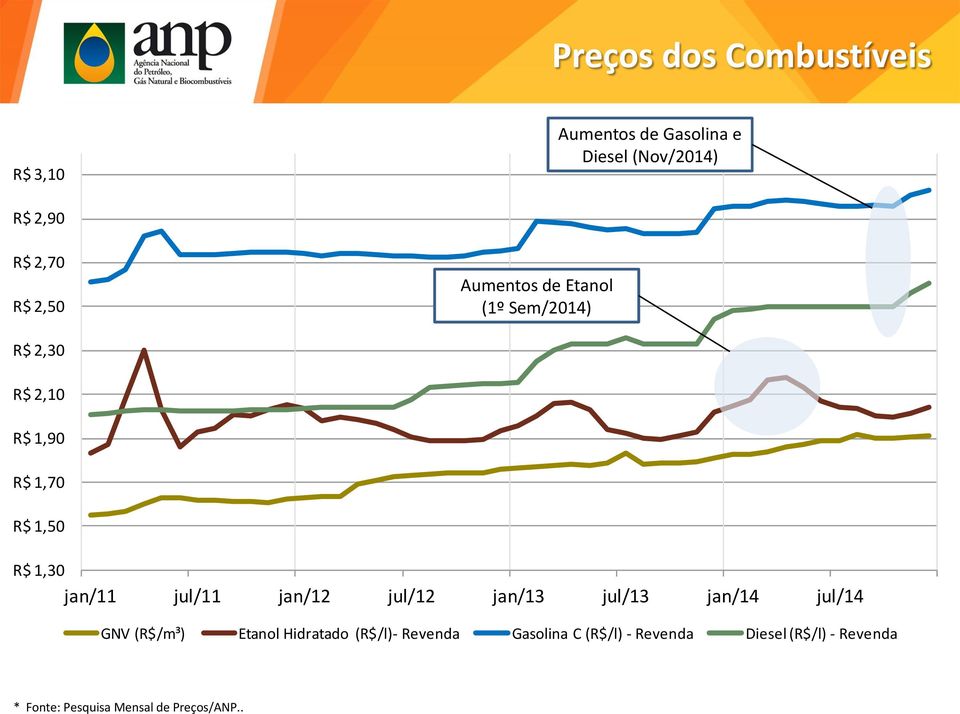 jul/11 jan/12 jul/12 jan/13 jul/13 jan/14 jul/14 GNV (R$/m³) Etanol Hidratado (R$/l)-