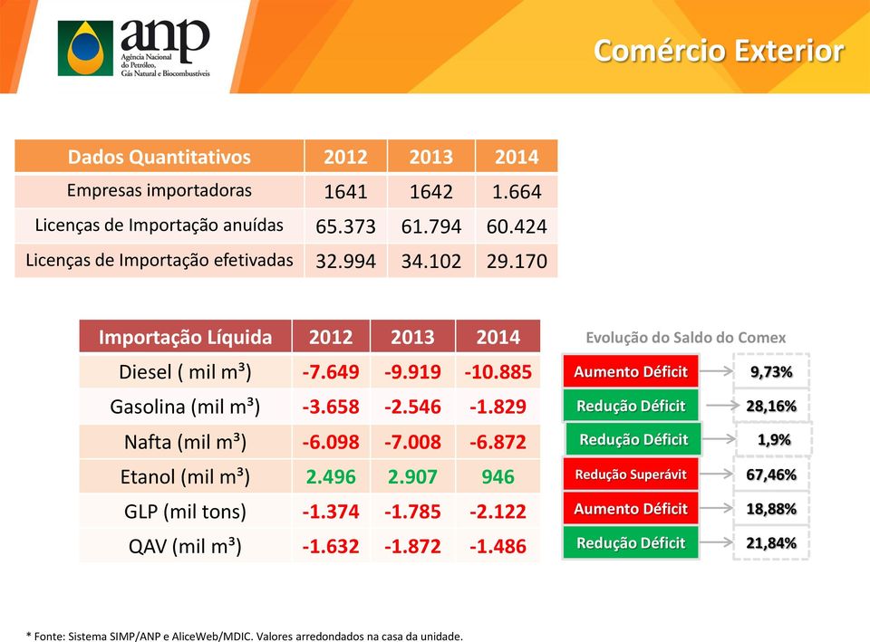 829 Nafta (mil m³) -6.098-7.008-6.872 Etanol (mil m³) 2.496 2.907 946 GLP (mil tons) -1.374-1.785-2.122 QAV (mil m³) -1.632-1.872-1.