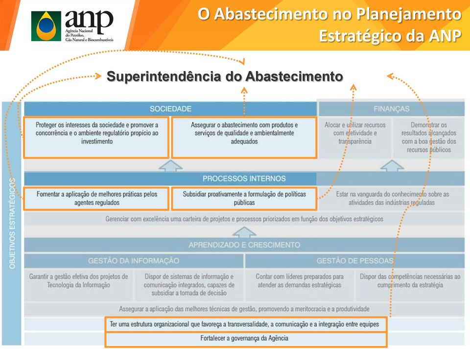 Estratégico da ANP