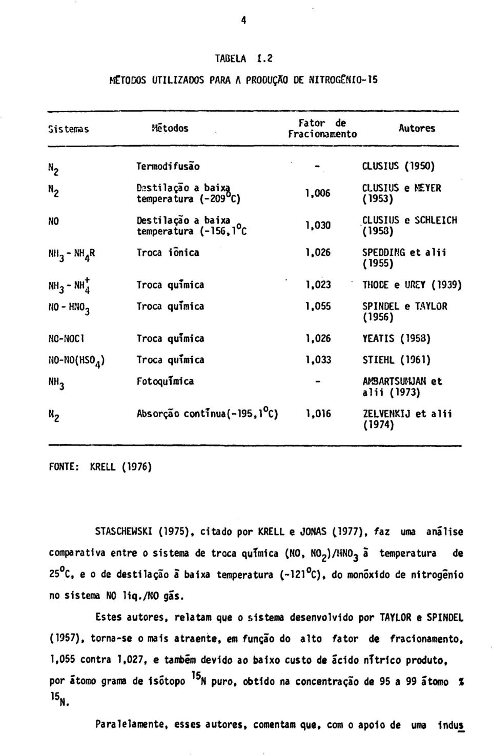 KEYER (1953) NO Destilação a baixa temperatura (-156,1 C 1,030 CLUSIUS e SCKLEICH (1953) NH 3 - NH 4 R Troca iõnica 1,026 SPEDDING et alii (1955) NH 3 - NH* Troca química 1,023 THODE e UREY (1939) NO