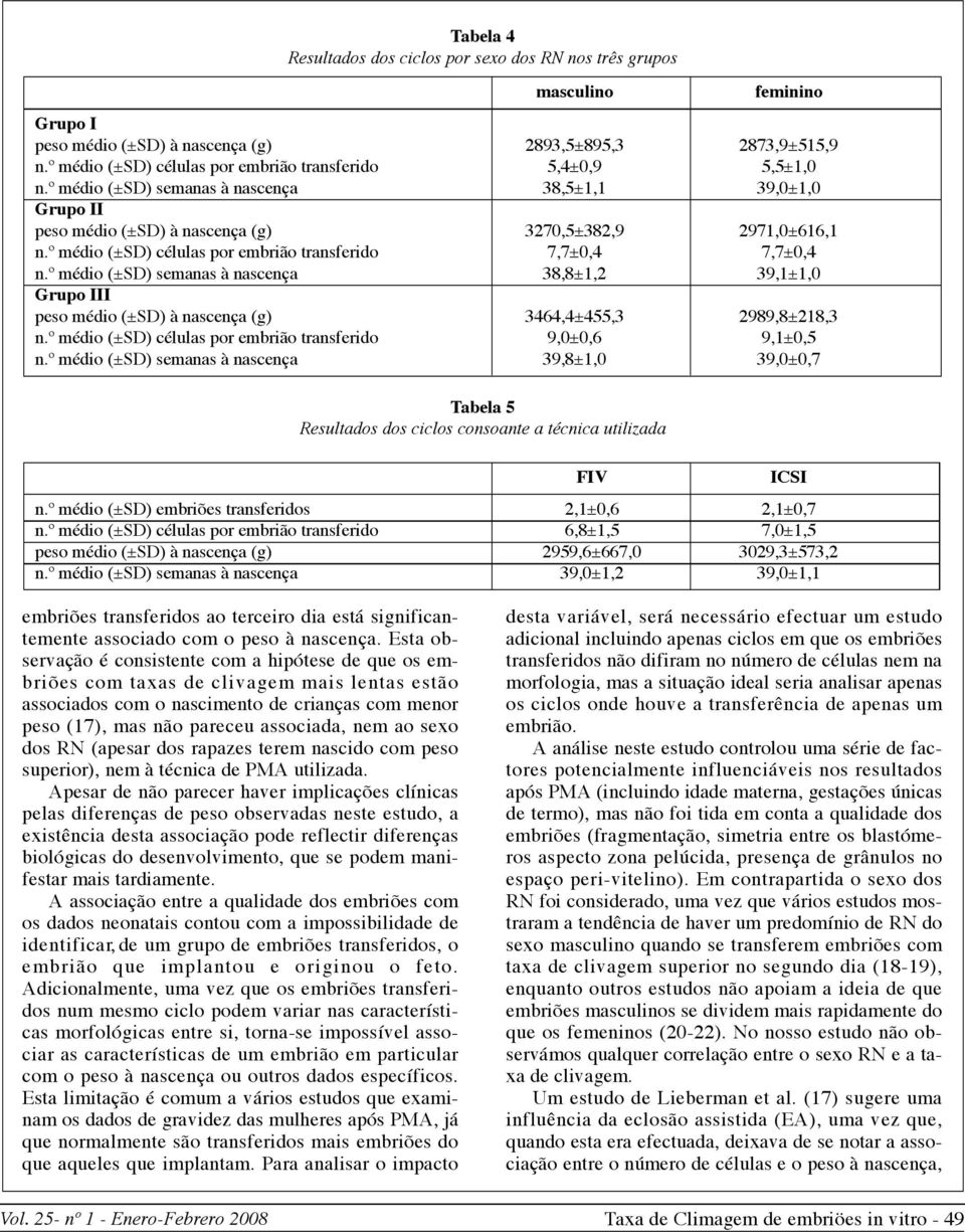 º médio (±SD) células por embrião transferido 7,7±0,4 7,7±0,4 n.º médio (±SD) semanas à nascença 38,8±1,2 39,1±1,0 Grupo III peso médio (±SD) à nascença (g) 3464,4±455,3 2989,8±218,3 n.