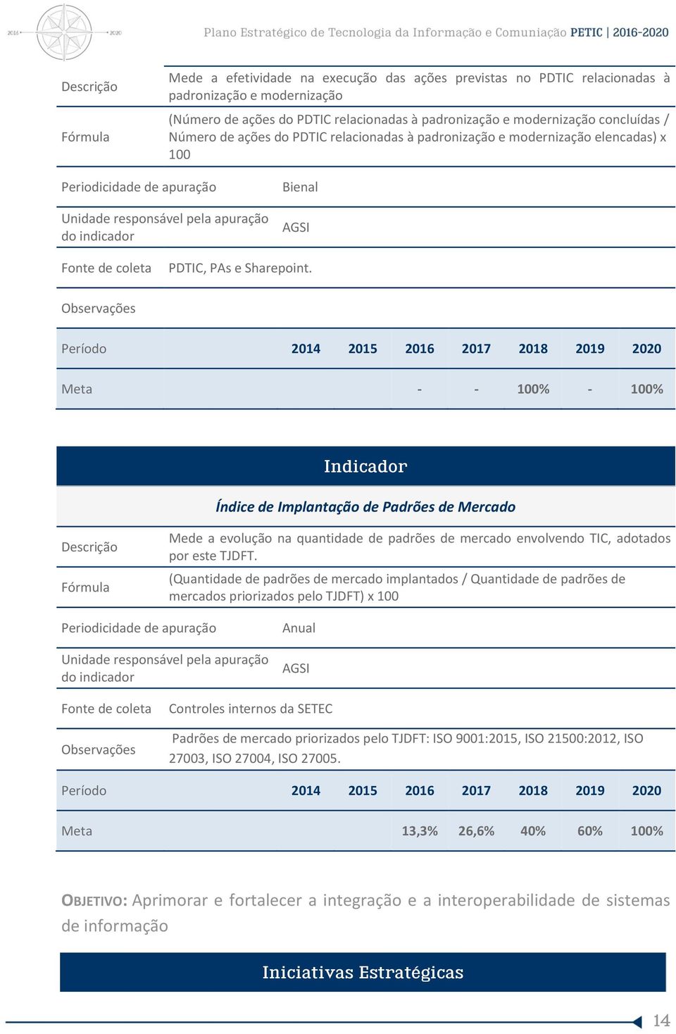 Observações Período 2014 2015 2016 2017 2018 2019 2020 Meta - - 100% - 100% Indicador Índice de Implantação de Padrões de Mercado Descrição Fórmula Mede a evolução na quantidade de padrões de mercado