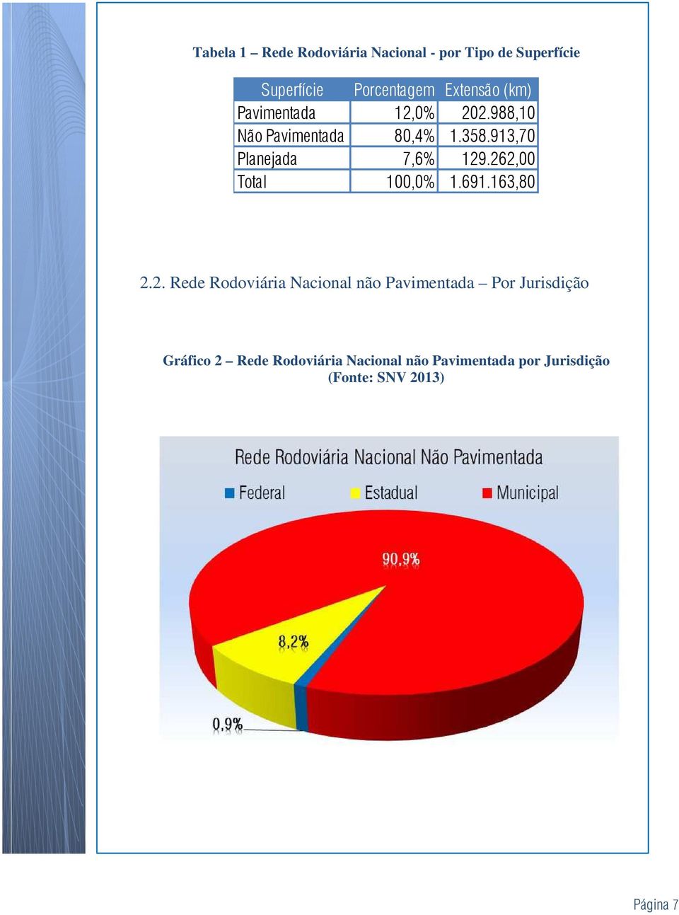 262,00 Total 100,0% 1.691.163,80 2.2. Rede Rodoviária Nacional não Pavimentada Por