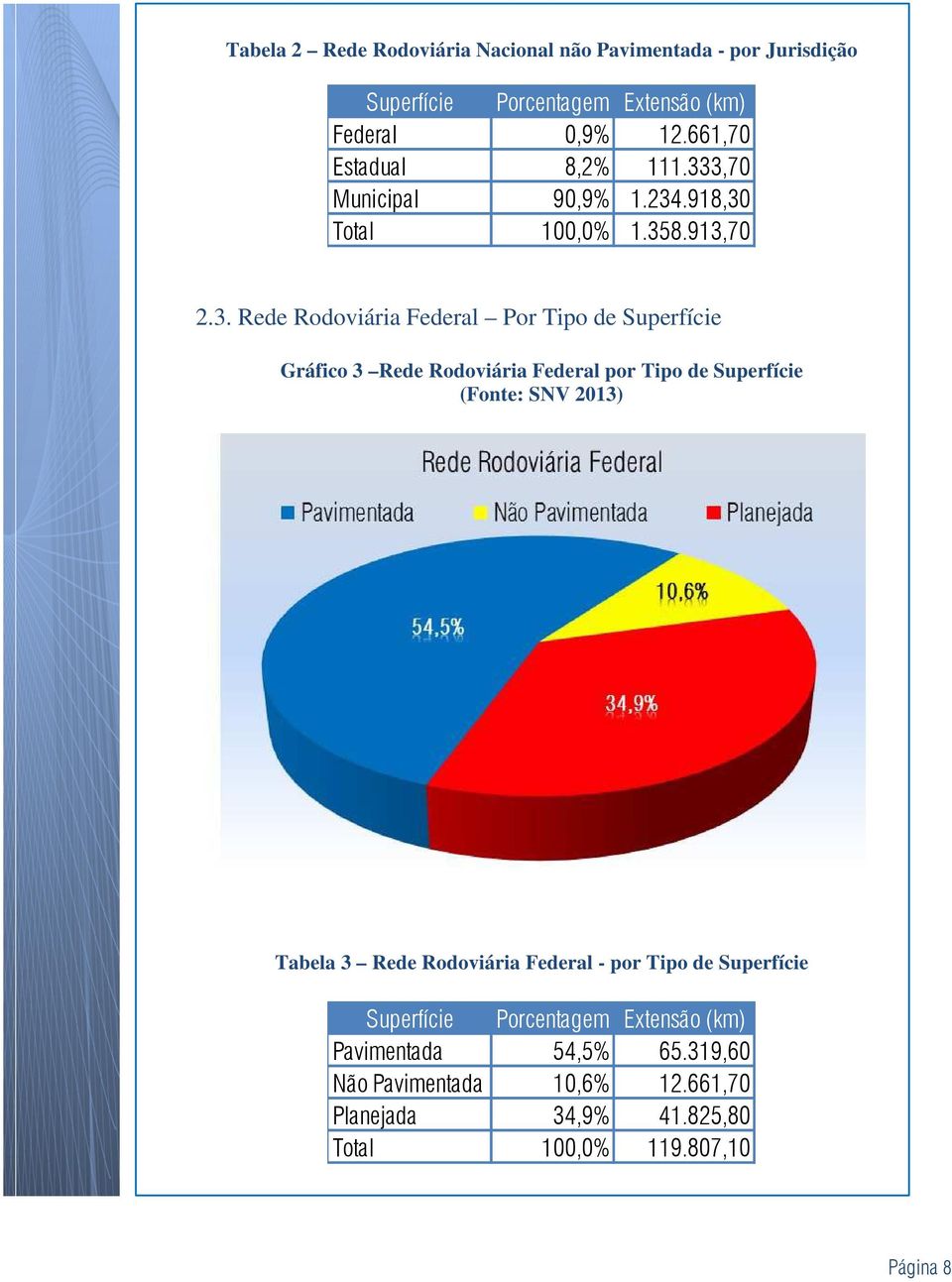 3,70 Municipal 90,9% 1.234.918,30 Total 100,0% 1.358.913,70 2.3. Rede Rodoviária Federal Por Tipo de Superfície Gráfico 3 Rede