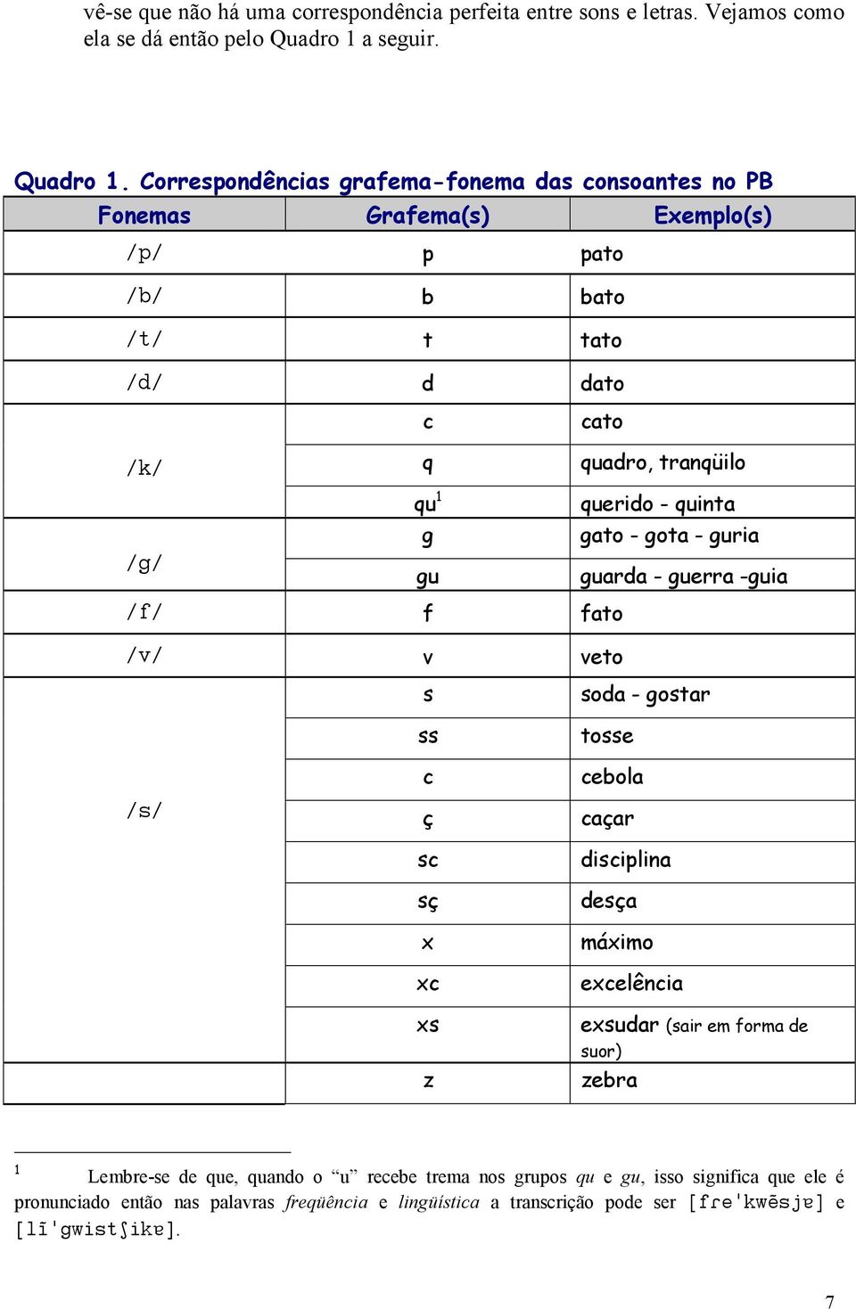 Correspondências grafema-fonema das consoantes no PB Fonemas Grafema(s) Exemplo(s) /p/ p pato /b/ b bato /t/ t tato /d/ d dato c cato /k/ q quadro, tranqüilo qu 1 querido - quinta