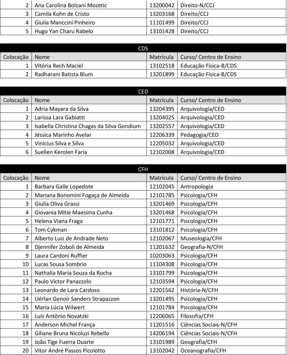 Arquivologia/CED 3 Isabella Christina Chagas da Silva Gondium 13202557 Arquivologia/CED 4 Jéssica Marinho Avelar 12206339 Pedagogia/CED 5 Vinicius Silva e Silva 12205032 Arquivologia/CED 6 Suellen