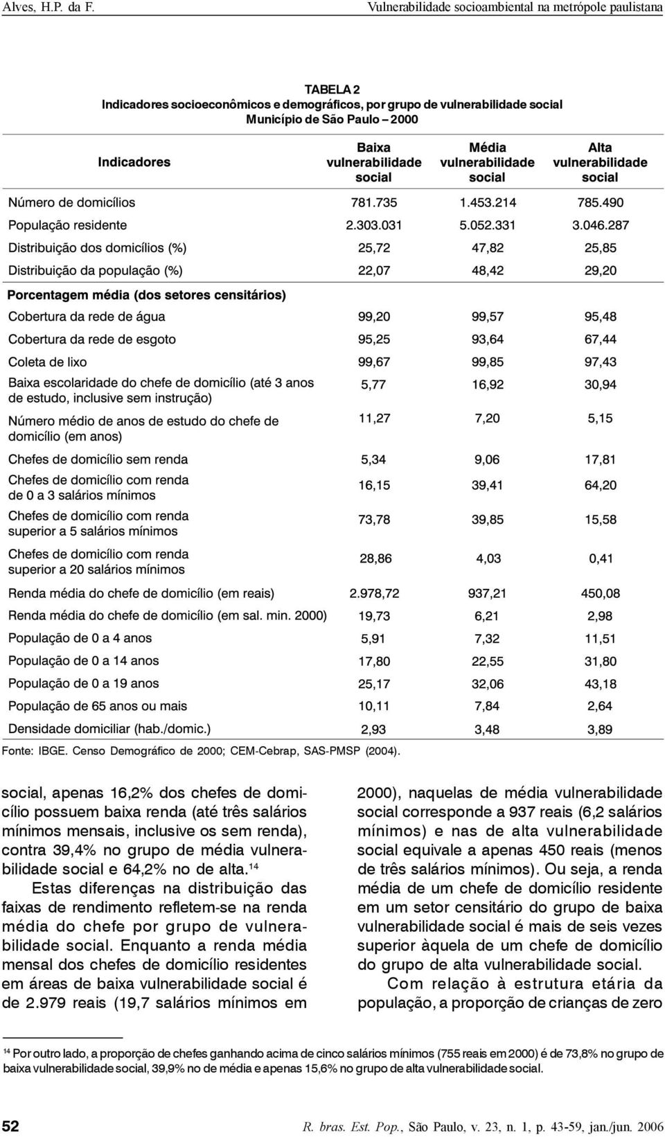 14 Estas diferenças na distribuição das faixas de rendimento refletem-se na renda média do chefe por grupo de vulnerabilidade social.