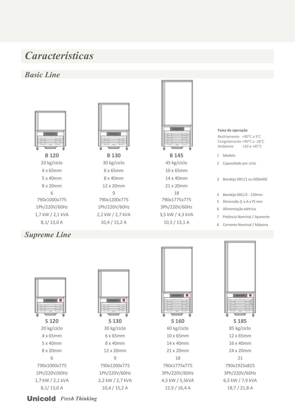 C Congelamento +90 C a -18 C Ambiente +20 a +45 C 1 2 3 5 6 7 8 Modelo Capacidade por ciclo Bandeja GN1/1 ou 600x400 4 Bandeja GN1/3-150mm Dimensão (L x A x P) mm Alimentação elétrica Potência