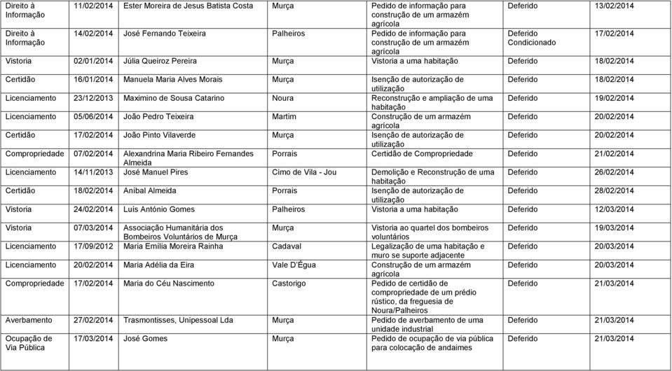 Licenciamento 23/12/2013 Maximino de Sousa Catarino Noura Reconstrução e ampliação de uma Deferido 19/02/2014 Licenciamento 05/06/2014 João Pedro Teixeira Martim Construção de um armazém Deferido