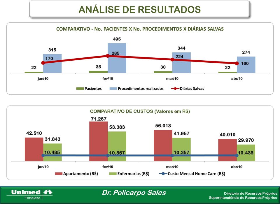 Pacientes Procedimentos realizados Diárias Salvas COMPARATIVO DE CUSTOS (Valores em R$) 42.510 31.843 71.