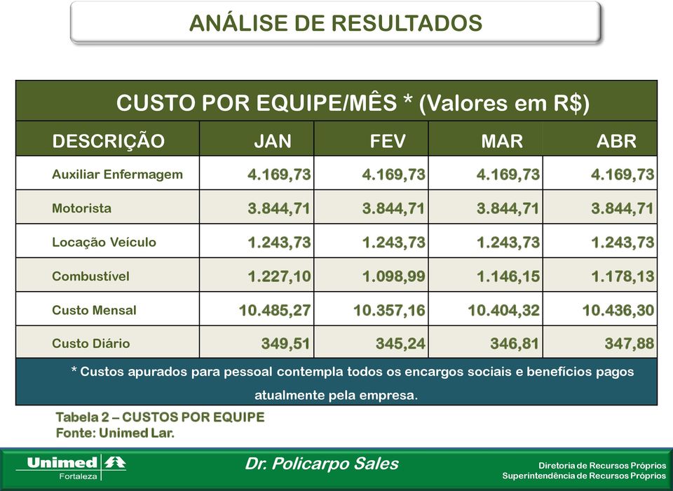 227,10 1.098,99 1.146,15 1.178,13 Custo Mensal 10.485,27 10.357,16 10.404,32 10.