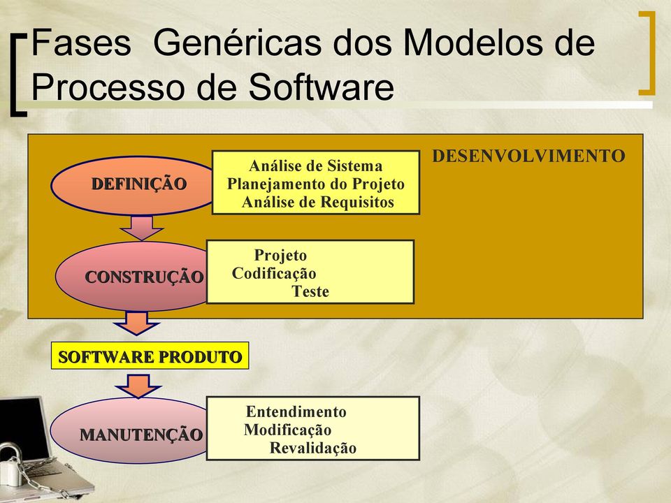 de Requisitos DESENVOLVIMENTO CONSTRUÇÃO Projeto Codificação