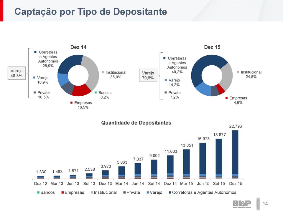 4,9% Quantidade de Depositantes 22.796 16.973 18.877 1.330 1.483 1.871 2.538 3.973 5.863 7.337 9.002 11.003 13.