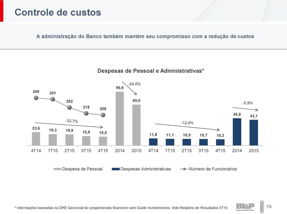 10,7 10,3 4T14 1T15 2T15 3T15 4T15 2014 2015 4T14 1T15 2T15 3T15 4T15 2014 2015 350 300 250 200 150 100 50 0 Despesa de Pessoal Despesas