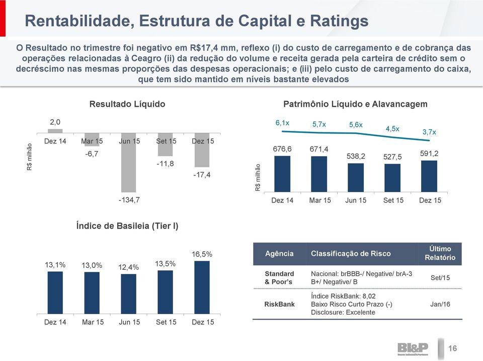 mantido em níveis bastante elevados Resultado Líquido Patrimônio Líquido e Alavancagem 2,0 Dez 14 Mar 15 Jun 15 Set 15 Dez 15-6,7-11,8-17,4 6,1x 5,7x 5,6x 4,5x 676,6 671,4 538,2 527,5 3,7x 591,2 6,0x