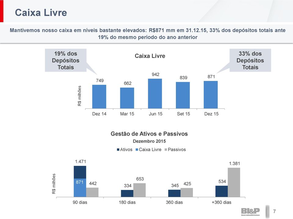 dos Depósitos Totais 749 662 942 839 871 Dez 14 Mar 15 Jun 15 Set 15 Dez 15 Gestão de Ativos e Passivos