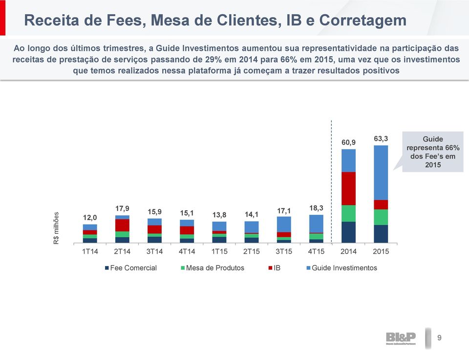 investimentos que temos realizados nessa plataforma já começam a trazer resultados positivos 60,9 63,3 Guide representa 66% dos Fee s em