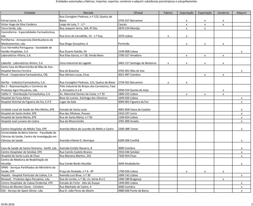 1070 Lisboa x x Portifarma - Armazenista Distribuidores de Medicamentos, Lda. Rua Diogo Gonçalves, 6 Portimão x x x Cruz Vermelha Portuguesa - Sociedade de Gestão Hospitalar, S.