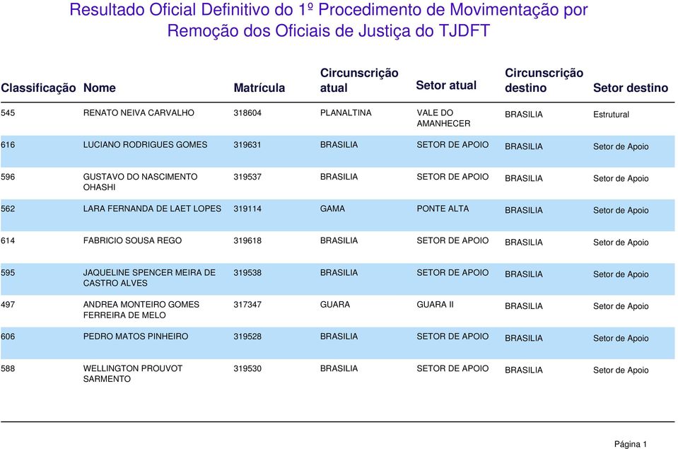 319114 GAMA PONTE ALTA BRASILIA Setor de Apoio 614 FABRICIO SOUSA REGO 319618 BRASILIA SETOR DE APOIO BRASILIA Setor de Apoio 595 JAQUELINE SPENCER MEIRA DE CASTRO ALVES 497 ANDREA MONTEIRO GOMES