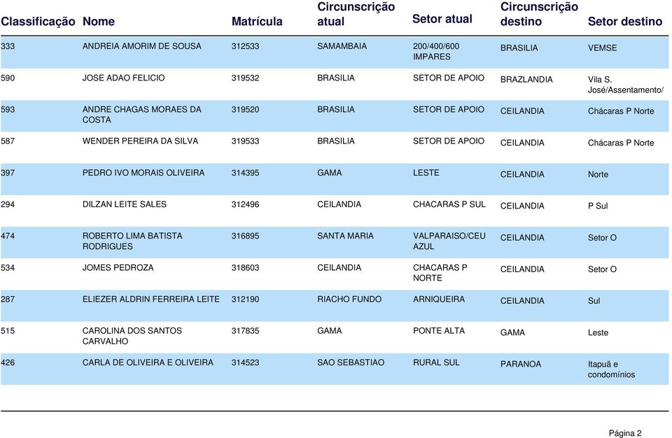 IVO MORAIS OLIVEIRA 314395 GAMA LESTE CEILANDIA Norte 294 DILZAN LEITE SALES 312496 CEILANDIA CHACARAS P SUL CEILANDIA P Sul 474 ROBERTO LIMA BATISTA RODRIGUES 316895 SANTA MARIA VALPARAISO/CEU AZUL