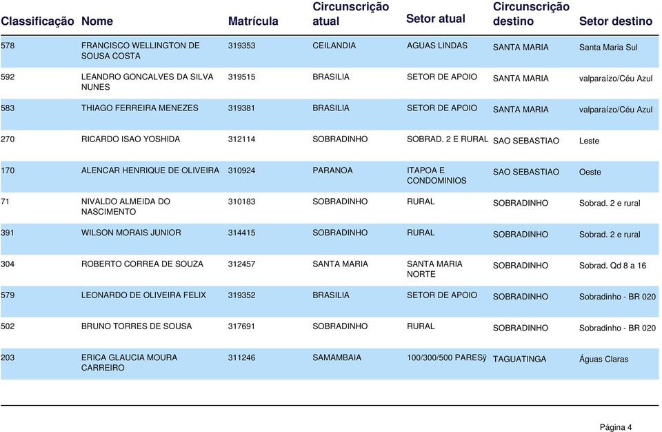 2 E RURAL SAO SEBASTIAO Leste 170 ALENCAR HENRIQUE DE OLIVEIRA 310924 PARANOA ITAPOA E CONDOMINIOS SAO SEBASTIAO Oeste 71 NIVALDO ALMEIDA DO NASCIMENTO 310183 SOBRADINHO RURAL SOBRADINHO Sobrad.