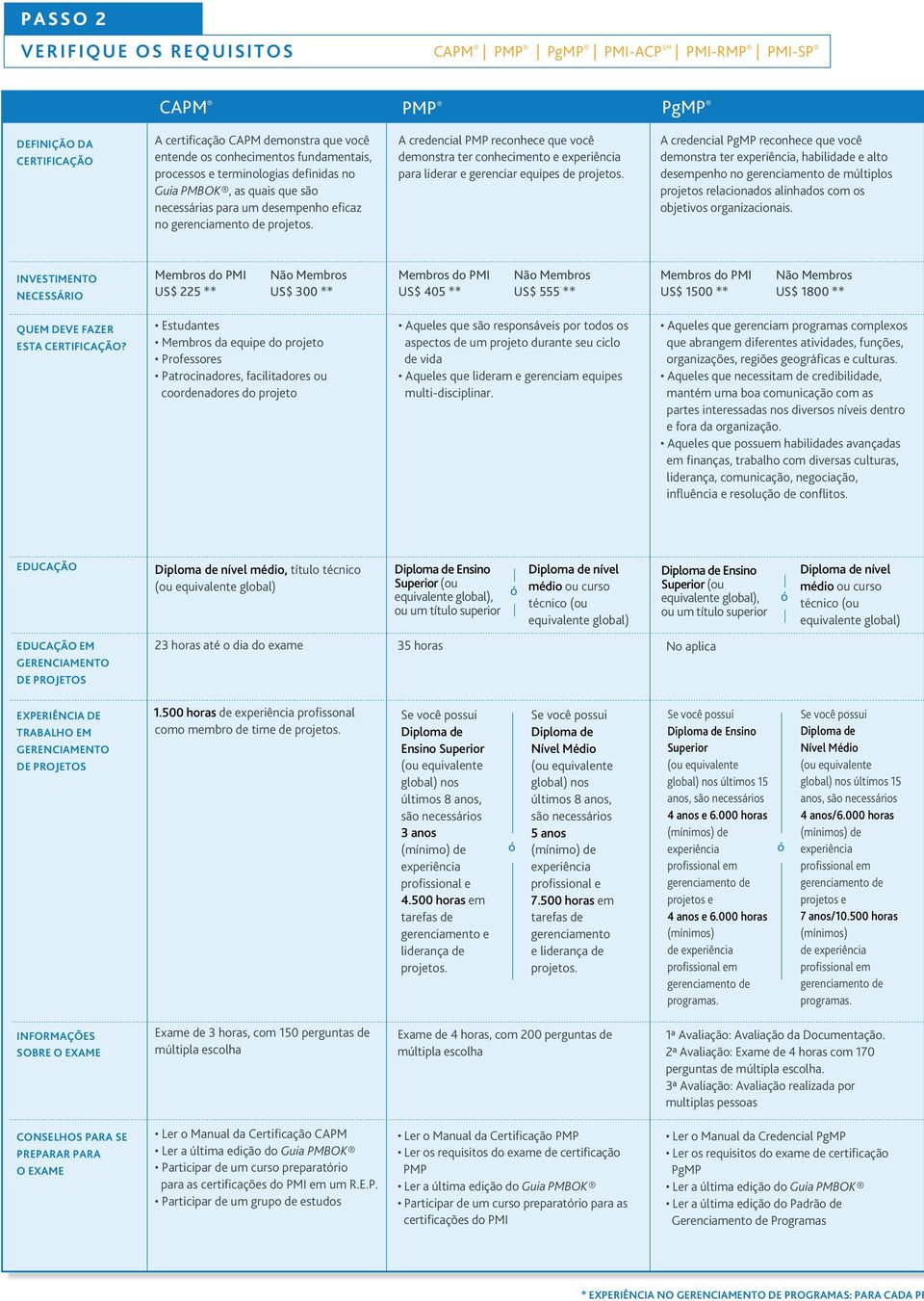 A credencial PMP reconhece que você demonstra ter conhecimento e para liderar e gerenciar equipes de projetos.