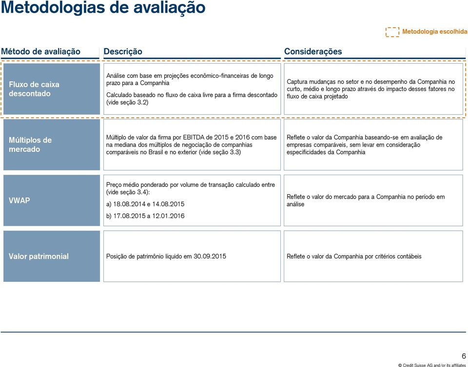 2) Captura mudanças no setor e no desempenho da Companhia no curto, médio e longo prazo através do impacto desses fatores no fluxo de caixa projetado Múltiplos de mercado Múltiplo de valor da firma