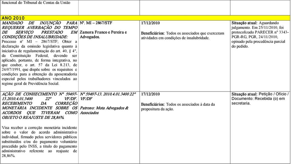 Processo nº MI 2867/STF; Obter a declaração da omissão legislativa quanto à iniciativa de regulamentação do art.