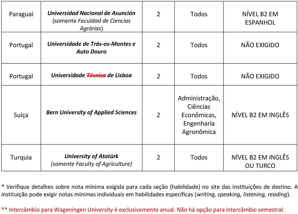 (somente Faculty of Agriculture) 2 Todos OU TURCO * Verifique detalhes sobre nota mínima exigida para cada seção (habilidade) no site das instituições de destino.