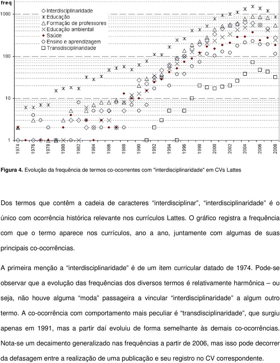 histórica relevante nos currículos Lattes. O gráfico registra a frequência com que o termo aparece nos currículos, ano a ano, juntamente com algumas de suas principais co-ocorrências.