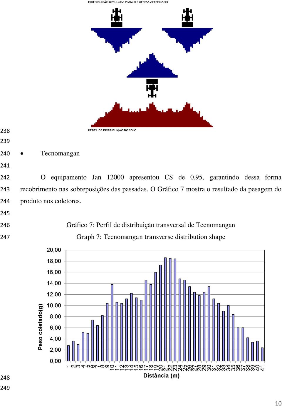 O Gráfico mostra o resultado da pesagem do produto nos coletores.