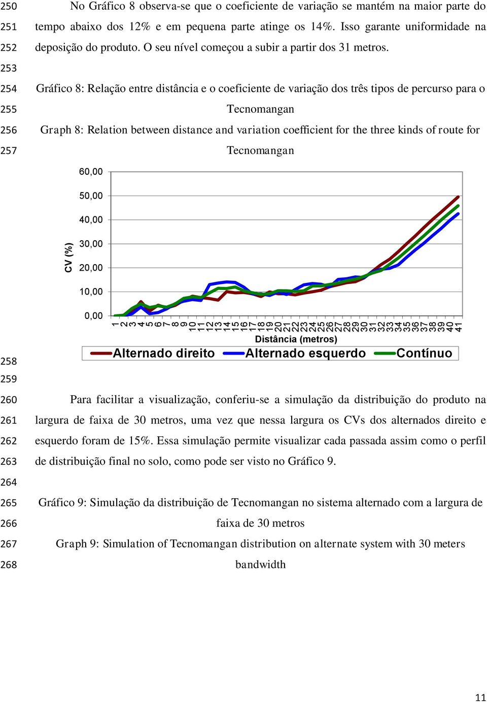 Gráfico 8: Relação entre distância e o coeficiente de variação dos três tipos de percurso para o Tecnomangan Graph 8: Relation between distance and variation coefficient for the three kinds of route