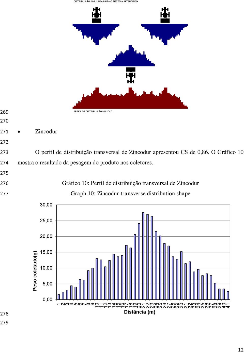 O Gráfico mostra o resultado da pesagem do produto nos coletores.