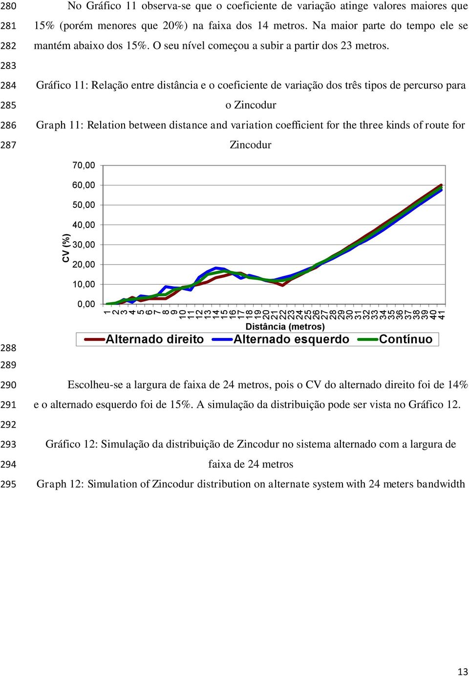 Gráfico : Relação entre distância e o coeficiente de variação dos três tipos de percurso para o Zincodur Graph : Relation between distance and variation coefficient for the three kinds of route for