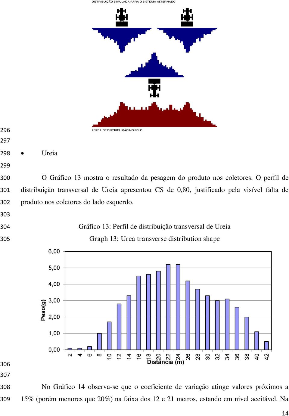 Gráfico : Perfil de distribuição transversal de Ureia Graph : Urea transverse distribution shape 6,00 5,00,00 3,00 2,00 1,00 6 8 9 Distância