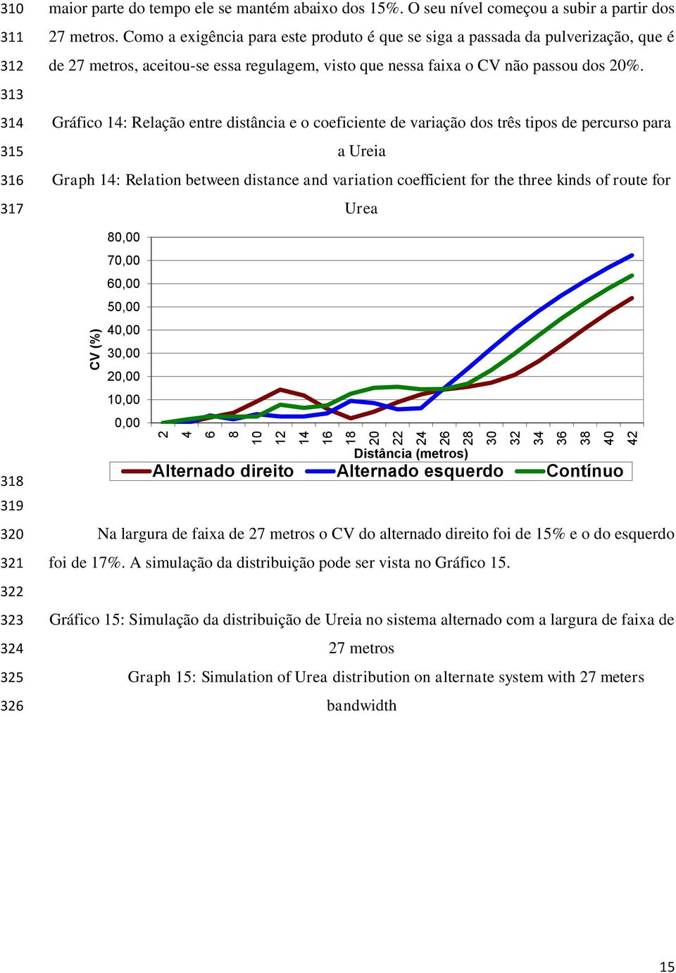 Gráfico : Relação entre distância e o coeficiente de variação dos três tipos de percurso para a Ureia Graph : Relation between distance and variation coefficient for the three kinds of route for Urea