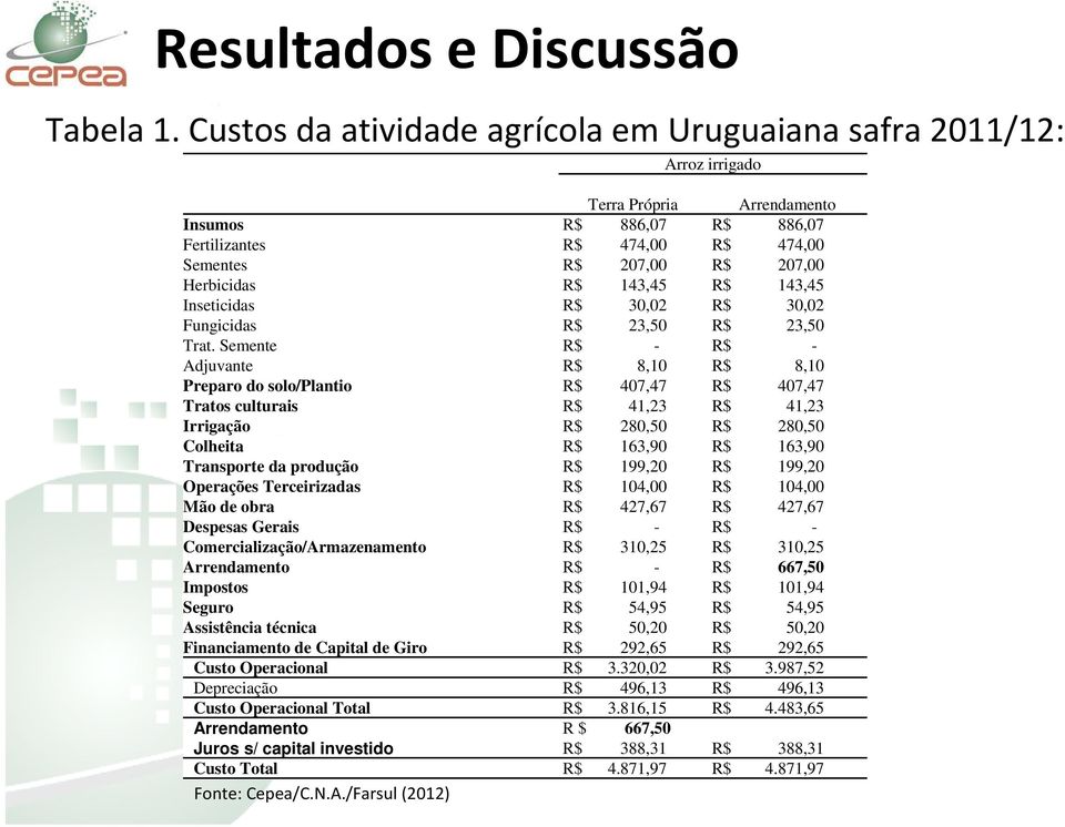 Herbicidas R$ 143,45 R$ 143,45 Inseticidas R$ 30,02 R$ 30,02 Fungicidas R$ 23,50 R$ 23,50 Trat.