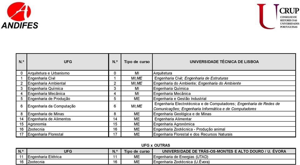 Engenharia Química 3 MI Engenharia Química 4 Engenharia Mecânica 4 MI Engenharia Mecânica 5 Engenharia de Produção 5 ME Engenharia e Gestão Industrial Engenharia da Computação MI;ME Engenharia